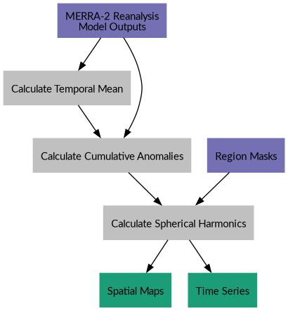 digraph {
    E [label="MERRA-2 Reanalysis\nModel Outputs"
        fontname="Lato"
        fontsize=11
        shape=box
        style="filled"
        color="#7570b3"]
    L [label="Region Masks"
        fontname="Lato"
        fontsize=11
        shape=box
        style="filled"
        color="#7570b3"]
    M [URL="https://github.com/tsutterley/model-harmonics/blob/main/SMB/merra_smb_mean.py"
        label="Calculate Temporal Mean"
        fontname="Lato"
        fontsize=11
        shape=box
        style="filled"
        color="gray"]
    R [URL="https://github.com/tsutterley/model-harmonics/blob/main/SMB/merra_smb_cumulative.py"
        label="Calculate Cumulative Anomalies"
        fontname="Lato"
        fontsize=11
        shape=box
        style="filled"
        color="gray"]
    H [URL="https://github.com/tsutterley/model-harmonics/blob/main/SMB/merra_smb_harmonics.py"
        label="Calculate Spherical Harmonics"
        fontname="Lato"
        fontsize=11
        shape=box
        style="filled"
        color="gray"]
    S [URL="https://github.com/tsutterley/gravity-toolkit/blob/main/scripts/combine_harmonics.py"
        label="Spatial Maps"
        fontname="Lato"
        fontsize=11
        shape=box
        style="filled"
        color="#1b9e77"]
    T [URL="https://github.com/tsutterley/model-harmonics/blob/main/scripts/least_squares_mascon_timeseries.py"
        label="Time Series"
        fontname="Lato"
        fontsize=11
        shape=box
        style="filled"
        color="#1b9e77"]
    E -> M [arrowsize=0.8]
    E -> R [arrowsize=0.8]
    M -> R [arrowsize=0.8]
    R -> H [arrowsize=0.8]
    L -> H [arrowsize=0.8]
    H -> S [arrowsize=0.8]
    H -> T [arrowsize=0.8]
}