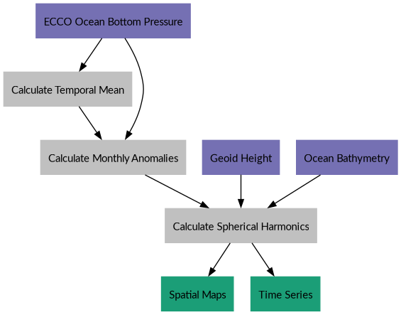 digraph {
    E [label="ECCO Ocean Bottom Pressure"
        fontname="Lato"
        fontsize=11
        shape=box
        style="filled"
        color="#7570b3"]
    N [label="Geoid Height"
        fontname="Lato"
        fontsize=11
        shape=box
        style="filled"
        color="#7570b3"]
    B [label="Ocean Bathymetry"
        fontname="Lato"
        fontsize=11
        shape=box
        style="filled"
        color="#7570b3"]
    M [URL="https://github.com/tsutterley/model-harmonics/blob/main/OBP/ecco_mean_realtime.py"
        label="Calculate Temporal Mean"
        fontname="Lato"
        fontsize=11
        shape=box
        style="filled"
        color="gray"]
    R [URL="https://github.com/tsutterley/model-harmonics/blob/main/OBP/ecco_read_realtime.py"
        label="Calculate Monthly Anomalies"
        fontname="Lato"
        fontsize=11
        shape=box
        style="filled"
        color="gray"]
    H [URL="https://github.com/tsutterley/model-harmonics/blob/main/OBP/ecco_monthly_harmonics.py"
        label="Calculate Spherical Harmonics"
        fontname="Lato"
        fontsize=11
        shape=box
        style="filled"
        color="gray"]
    S [URL="https://github.com/tsutterley/gravity-toolkit/blob/main/scripts/combine_harmonics.py"
        label="Spatial Maps"
        fontname="Lato"
        fontsize=11
        shape=box
        style="filled"
        color="#1b9e77"]
    T [URL="https://github.com/tsutterley/model-harmonics/blob/main/scripts/least_squares_mascon_timeseries.py"
        label="Time Series"
        fontname="Lato"
        fontsize=11
        shape=box
        style="filled"
        color="#1b9e77"]
    E -> M [arrowsize=0.8]
    M -> R [arrowsize=0.8]
    E -> R [arrowsize=0.8]
    R -> H [arrowsize=0.8]
    N -> H [arrowsize=0.8]
    B -> H [arrowsize=0.8]
    H -> S [arrowsize=0.8]
    H -> T [arrowsize=0.8]
}