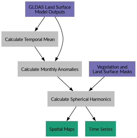 digraph {
    E [label="GLDAS Land Surface\nModel Outputs"
        fontname="Lato"
        fontsize=11
        shape=box
        style="filled"
        color="#7570b3"]
    L [label="Vegetation and\nLand Surface Masks"
        fontname="Lato"
        fontsize=11
        shape=box
        style="filled"
        color="#7570b3"]
    M [URL="https://github.com/tsutterley/model-harmonics/blob/main/TWS/gldas_mean_monthly.py"
        label="Calculate Temporal Mean"
        fontname="Lato"
        fontsize=11
        shape=box
        style="filled"
        color="gray"]
    R [URL="https://github.com/tsutterley/model-harmonics/blob/main/TWS/gldas_read_monthly.py"
        label="Calculate Monthly Anomalies"
        fontname="Lato"
        fontsize=11
        shape=box
        style="filled"
        color="gray"]
    H [URL="https://github.com/tsutterley/model-harmonics/blob/main/TWS/gldas_monthly_harmonics.py"
        label="Calculate Spherical Harmonics"
        fontname="Lato"
        fontsize=11
        shape=box
        style="filled"
        color="gray"]
    S [URL="https://github.com/tsutterley/gravity-toolkit/blob/main/scripts/combine_harmonics.py"
        label="Spatial Maps"
        fontname="Lato"
        fontsize=11
        shape=box
        style="filled"
        color="#1b9e77"]
    T [URL="https://github.com/tsutterley/model-harmonics/blob/main/scripts/least_squares_mascon_timeseries.py"
        label="Time Series"
        fontname="Lato"
        fontsize=11
        shape=box
        style="filled"
        color="#1b9e77"]
    E -> M [arrowsize=0.8]
    E -> R [arrowsize=0.8]
    M -> R [arrowsize=0.8]
    R -> H [arrowsize=0.8]
    L -> H [arrowsize=0.8]
    H -> S [arrowsize=0.8]
    H -> T [arrowsize=0.8]
}