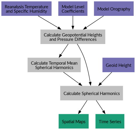 digraph {
    E [label="Reanalysis Temperature\nand Specific Humidity"
        fontname="Lato"
        fontsize=11
        shape=box
        style="filled"
        color="#7570b3"]
    L [URL="https://github.com/tsutterley/model-harmonics/blob/main/TWS/model_level_coefficients.py"
        label="Model Level\nCoefficients"
        fontname="Lato"
        fontsize=11
        shape=box
        style="filled"
        color="#7570b3"]
    N [label="Geoid Height"
        fontname="Lato"
        fontsize=11
        shape=box
        style="filled"
        color="#7570b3"]
    O [label="Model Orography"
        fontname="Lato"
        fontsize=11
        shape=box
        style="filled"
        color="#7570b3"]
    G [URL="https://github.com/tsutterley/model-harmonics/blob/main/TWS/reanalysis_geopotential_heights.py"
        label="Calculate Geopotential Heights\nand Pressure Differences"
        fontname="Lato"
        fontsize=11
        shape=box
        style="filled"
        color="gray"]
    M [URL="https://github.com/tsutterley/model-harmonics/blob/main/TWS/reanalysis_mean_harmonics.py"
        label="Calculate Temporal Mean\nSpherical Harmonics"
        fontname="Lato"
        fontsize=11
        shape=box
        style="filled"
        color="gray"]
    H [URL="https://github.com/tsutterley/model-harmonics/blob/main/TWS/reanalysis_atmospheric_harmonics.py"
        label="Calculate Spherical Harmonics"
        fontname="Lato"
        fontsize=11
        shape=box
        style="filled"
        color="gray"]
    S [URL="https://github.com/tsutterley/gravity-toolkit/blob/main/scripts/combine_harmonics.py"
        label="Spatial Maps"
        fontname="Lato"
        fontsize=11
        shape=box
        style="filled"
        color="#1b9e77"]
    T [URL="https://github.com/tsutterley/model-harmonics/blob/main/scripts/least_squares_mascon_timeseries.py"
        label="Time Series"
        fontname="Lato"
        fontsize=11
        shape=box
        style="filled"
        color="#1b9e77"]
    E -> G [arrowsize=0.8]
    L -> G [arrowsize=0.8]
    O -> G [arrowsize=0.8]
    G -> M [arrowsize=0.8]
    M -> H [arrowsize=0.8]
    G -> H [arrowsize=0.8]
    N -> H [arrowsize=0.8]
    H -> S [arrowsize=0.8]
    H -> T [arrowsize=0.8]
}