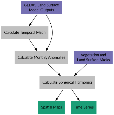 digraph {
    E [label="GLDAS Land Surface\nModel Outputs"
        fontname="Lato"
        fontsize=11
        shape=box
        style="filled"
        color="#7570b3"]
    L [label="Vegetation and\nLand Surface Masks"
        fontname="Lato"
        fontsize=11
        shape=box
        style="filled"
        color="#7570b3"]
    M [URL="https://github.com/tsutterley/model-harmonics/blob/main/TWS/gldas_mean_monthly.py"
        label="Calculate Temporal Mean"
        fontname="Lato"
        fontsize=11
        shape=box
        style="filled"
        color="gray"]
    R [URL="https://github.com/tsutterley/model-harmonics/blob/main/TWS/gldas_read_monthly.py"
        label="Calculate Monthly Anomalies"
        fontname="Lato"
        fontsize=11
        shape=box
        style="filled"
        color="gray"]
    H [URL="https://github.com/tsutterley/model-harmonics/blob/main/TWS/gldas_monthly_harmonics.py"
        label="Calculate Spherical Harmonics"
        fontname="Lato"
        fontsize=11
        shape=box
        style="filled"
        color="gray"]
    S [URL="https://github.com/tsutterley/gravity-toolkit/blob/main/scripts/combine_harmonics.py"
        label="Spatial Maps"
        fontname="Lato"
        fontsize=11
        shape=box
        style="filled"
        color="#1b9e77"]
    T [URL="https://github.com/tsutterley/model-harmonics/blob/main/scripts/least_squares_mascon_timeseries.py"
        label="Time Series"
        fontname="Lato"
        fontsize=11
        shape=box
        style="filled"
        color="#1b9e77"]
    E -> M [arrowsize=0.8]
    E -> R [arrowsize=0.8]
    M -> R [arrowsize=0.8]
    R -> H [arrowsize=0.8]
    L -> H [arrowsize=0.8]
    H -> S [arrowsize=0.8]
    H -> T [arrowsize=0.8]
}