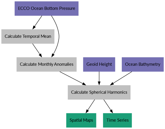 digraph {
    E [label="ECCO Ocean Bottom Pressure"
        fontname="Lato"
        fontsize=11
        shape=box
        style="filled"
        color="#7570b3"]
    N [label="Geoid Height"
        fontname="Lato"
        fontsize=11
        shape=box
        style="filled"
        color="#7570b3"]
    B [label="Ocean Bathymetry"
        fontname="Lato"
        fontsize=11
        shape=box
        style="filled"
        color="#7570b3"]
    M [URL="https://github.com/tsutterley/model-harmonics/blob/main/OBP/ecco_mean_realtime.py"
        label="Calculate Temporal Mean"
        fontname="Lato"
        fontsize=11
        shape=box
        style="filled"
        color="gray"]
    R [URL="https://github.com/tsutterley/model-harmonics/blob/main/OBP/ecco_read_realtime.py"
        label="Calculate Monthly Anomalies"
        fontname="Lato"
        fontsize=11
        shape=box
        style="filled"
        color="gray"]
    H [URL="https://github.com/tsutterley/model-harmonics/blob/main/OBP/ecco_monthly_harmonics.py"
        label="Calculate Spherical Harmonics"
        fontname="Lato"
        fontsize=11
        shape=box
        style="filled"
        color="gray"]
    S [URL="https://github.com/tsutterley/gravity-toolkit/blob/main/scripts/combine_harmonics.py"
        label="Spatial Maps"
        fontname="Lato"
        fontsize=11
        shape=box
        style="filled"
        color="#1b9e77"]
    T [URL="https://github.com/tsutterley/model-harmonics/blob/main/scripts/least_squares_mascon_timeseries.py"
        label="Time Series"
        fontname="Lato"
        fontsize=11
        shape=box
        style="filled"
        color="#1b9e77"]
    E -> M [arrowsize=0.8]
    M -> R [arrowsize=0.8]
    E -> R [arrowsize=0.8]
    R -> H [arrowsize=0.8]
    N -> H [arrowsize=0.8]
    B -> H [arrowsize=0.8]
    H -> S [arrowsize=0.8]
    H -> T [arrowsize=0.8]
}