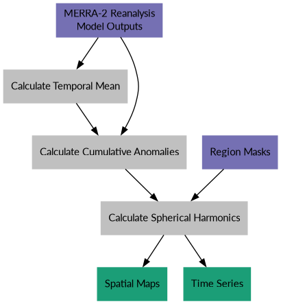 digraph {
    E [label="MERRA-2 Reanalysis\nModel Outputs"
        fontname="Lato"
        fontsize=11
        shape=box
        style="filled"
        color="#7570b3"]
    L [label="Region Masks"
        fontname="Lato"
        fontsize=11
        shape=box
        style="filled"
        color="#7570b3"]
    M [URL="https://github.com/tsutterley/model-harmonics/blob/main/SMB/merra_smb_mean.py"
        label="Calculate Temporal Mean"
        fontname="Lato"
        fontsize=11
        shape=box
        style="filled"
        color="gray"]
    R [URL="https://github.com/tsutterley/model-harmonics/blob/main/SMB/merra_smb_cumulative.py"
        label="Calculate Cumulative Anomalies"
        fontname="Lato"
        fontsize=11
        shape=box
        style="filled"
        color="gray"]
    H [URL="https://github.com/tsutterley/model-harmonics/blob/main/SMB/merra_smb_harmonics.py"
        label="Calculate Spherical Harmonics"
        fontname="Lato"
        fontsize=11
        shape=box
        style="filled"
        color="gray"]
    S [URL="https://github.com/tsutterley/gravity-toolkit/blob/main/scripts/combine_harmonics.py"
        label="Spatial Maps"
        fontname="Lato"
        fontsize=11
        shape=box
        style="filled"
        color="#1b9e77"]
    T [URL="https://github.com/tsutterley/model-harmonics/blob/main/scripts/least_squares_mascon_timeseries.py"
        label="Time Series"
        fontname="Lato"
        fontsize=11
        shape=box
        style="filled"
        color="#1b9e77"]
    E -> M [arrowsize=0.8]
    E -> R [arrowsize=0.8]
    M -> R [arrowsize=0.8]
    R -> H [arrowsize=0.8]
    L -> H [arrowsize=0.8]
    H -> S [arrowsize=0.8]
    H -> T [arrowsize=0.8]
}