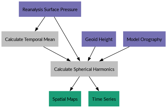 digraph {
    E [label="Reanalysis Surface Pressure"
        fontname="Lato"
        fontsize=11
        shape=box
        style="filled"
        color="#7570b3"]
    N [label="Geoid Height"
        fontname="Lato"
        fontsize=11
        shape=box
        style="filled"
        color="#7570b3"]
    O [label="Model Orography"
        fontname="Lato"
        fontsize=11
        shape=box
        style="filled"
        color="#7570b3"]
    M [URL="https://github.com/tsutterley/model-harmonics/blob/main/TWS/reanalysis_mean_pressure.py"
        label="Calculate Temporal Mean"
        fontname="Lato"
        fontsize=11
        shape=box
        style="filled"
        color="gray"]
    H [URL="https://github.com/tsutterley/model-harmonics/blob/main/TWS/reanalysis_pressure_harmonics.py"
        label="Calculate Spherical Harmonics"
        fontname="Lato"
        fontsize=11
        shape=box
        style="filled"
        color="gray"]
    S [URL="https://github.com/tsutterley/gravity-toolkit/blob/main/scripts/combine_harmonics.py"
        label="Spatial Maps"
        fontname="Lato"
        fontsize=11
        shape=box
        style="filled"
        color="#1b9e77"]
    T [URL="https://github.com/tsutterley/model-harmonics/blob/main/scripts/least_squares_mascon_timeseries.py"
        label="Time Series"
        fontname="Lato"
        fontsize=11
        shape=box
        style="filled"
        color="#1b9e77"]
    E -> M [arrowsize=0.8]
    M -> H [arrowsize=0.8]
    E -> H [arrowsize=0.8]
    N -> H [arrowsize=0.8]
    O -> H [arrowsize=0.8]
    H -> S [arrowsize=0.8]
    H -> T [arrowsize=0.8]
}